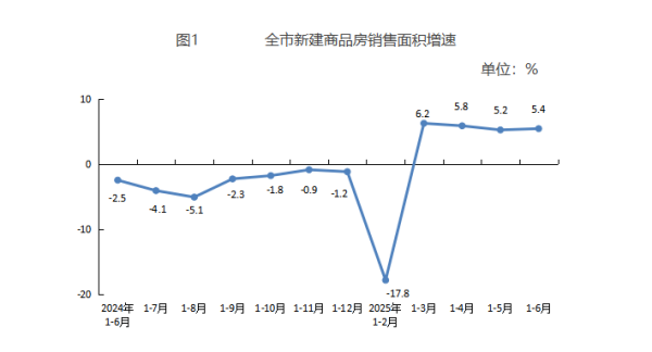 2025年上半年北京市交易营业用房42.2万日常米，增长38.1%