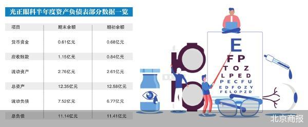 欠债率高企流动性吃紧 光正眼科陷财务贫穷